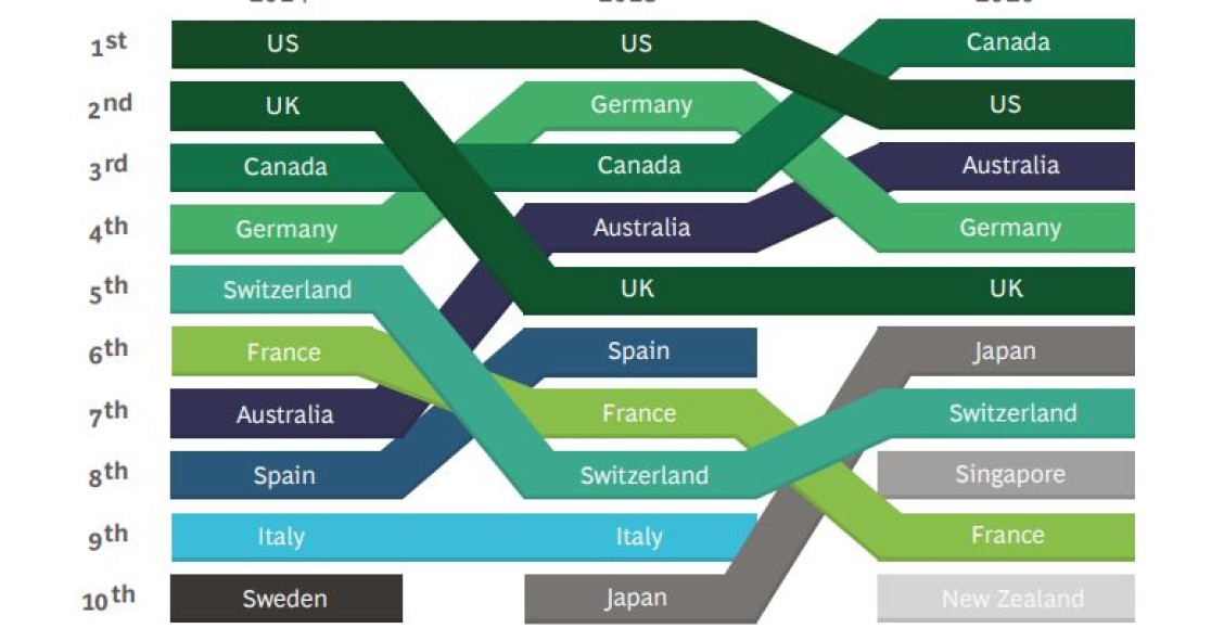 Imagen del día: los destinos más atractivos para trabajar en el mundo