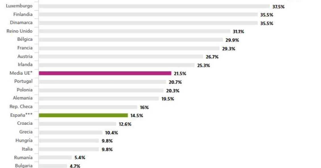 Imagen del día: el teletrabajo en España sigue lejos de otros países europeos
