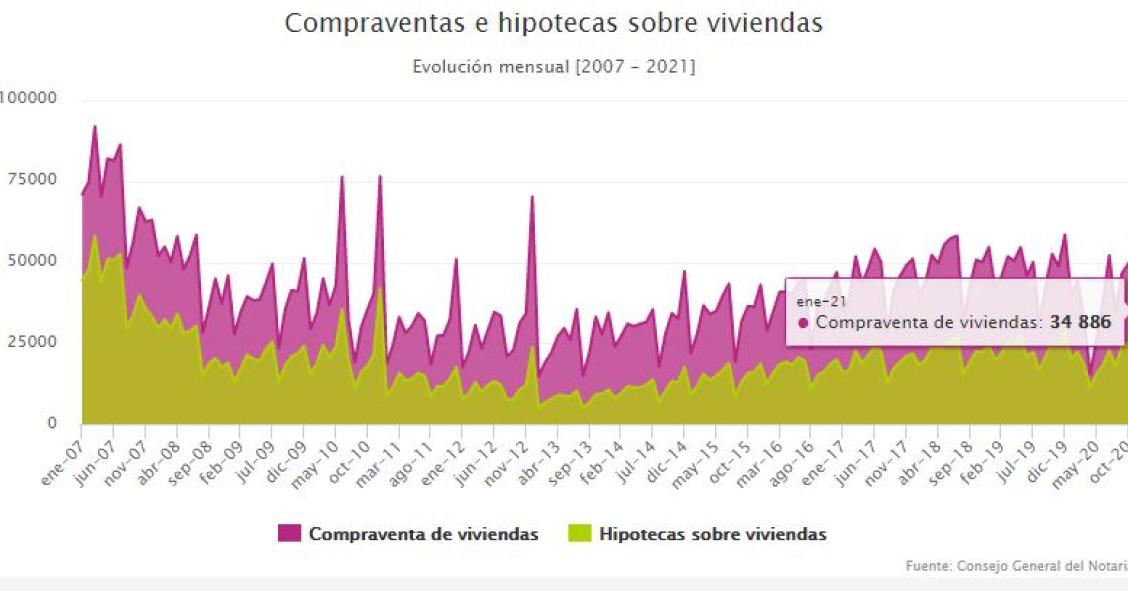 Caen las ventas de viviendas, los precios y las hipotecas en el arranque de 2021