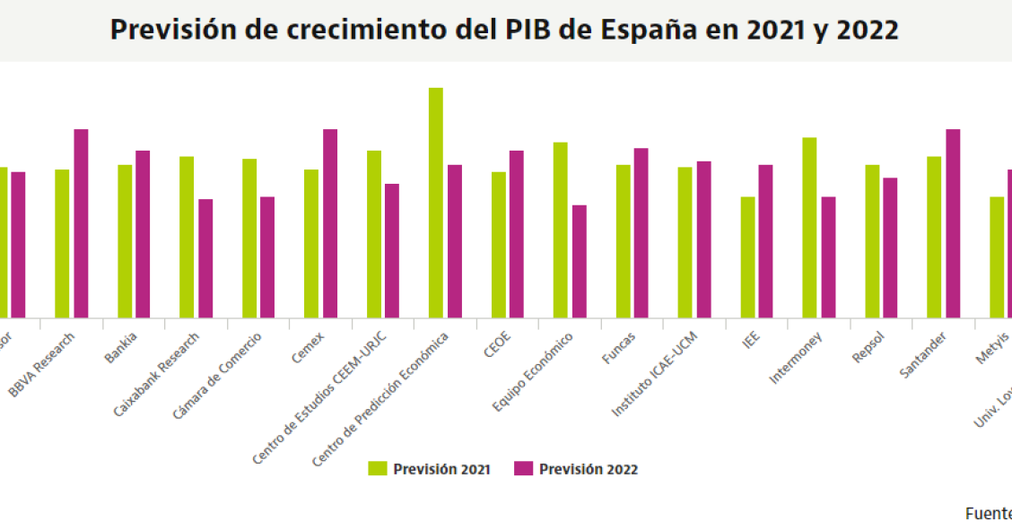 Los expertos rebajan el crecimiento potencial de España: el PIB subirá menos de un 6% en 2021 y 2022
