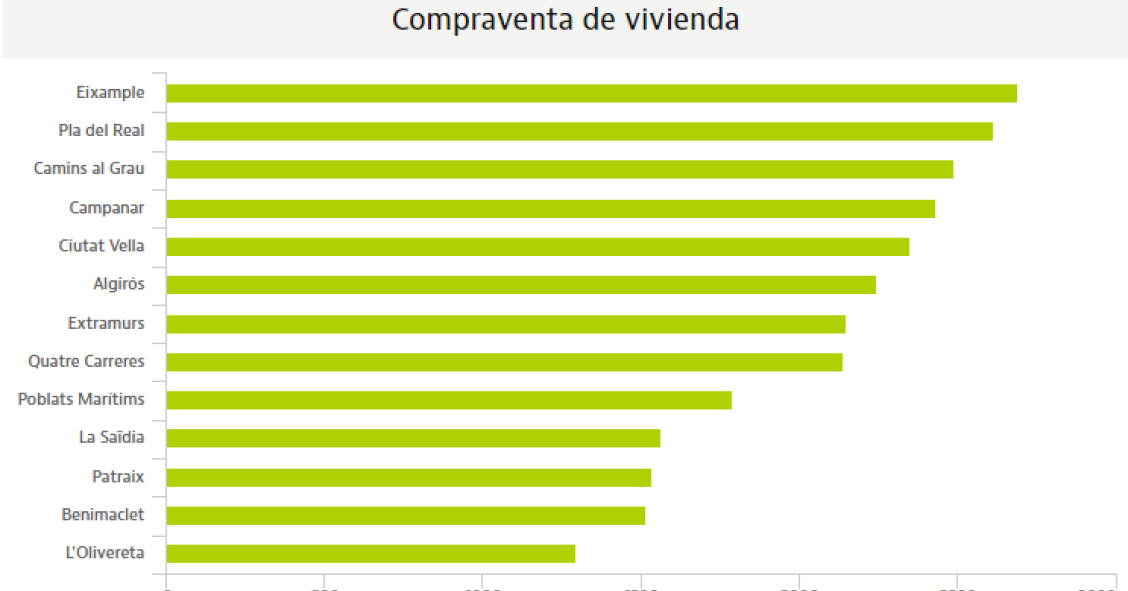Estos fueron los barrios más caros para comprar vivienda en Valencia en 2020 según E&V