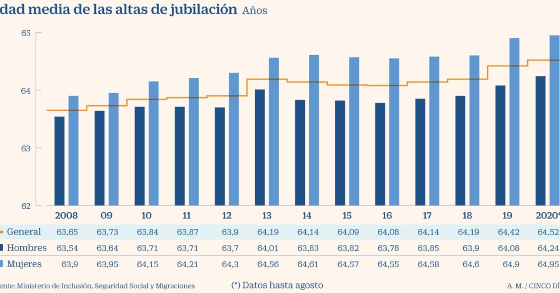 Imagen del día: La edad media de jubilación en España se sitúa en 64,5 años