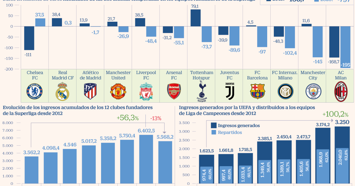 Imagen del día: la caída de ingresos por el covid acelera la creación de la Superliga de fútbol