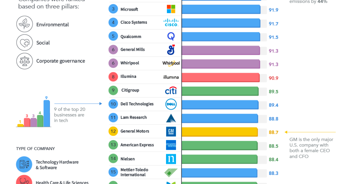 Las empresas de EEUU más concienciadas con el medio ambiente y la RSC