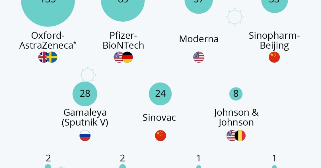 Imagen del día: AstraZeneca y Pfizer, las vacunas más globales contra el covid-19