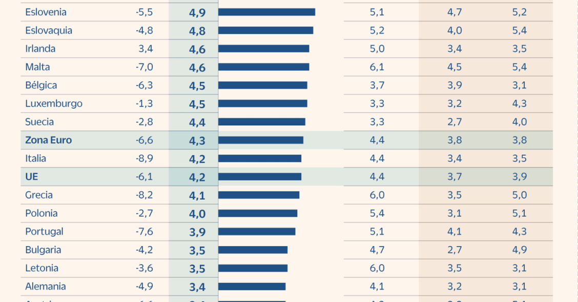 Imagen del día: España encabezará la recuperación económica en Europa en 2021 y 2022