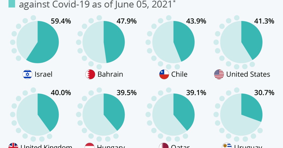 Imagen del día: los países con mayor parte de la población inmunizada contra el covid-19