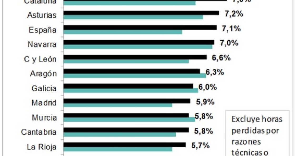Imagen del día: la pandemia dispara la tasa de absentismo laboral en España a su máximo histórico