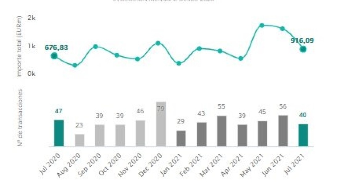 El inmobiliario lideró hasta julio el mercado transaccional, al aumentar un 72% su importe, según TTR