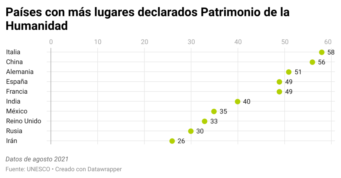 España cuenta con 49 lugares reconocidos como Patrimonio de la Humanidad
