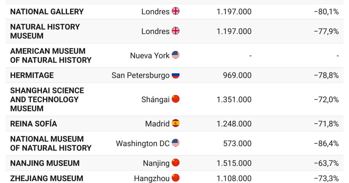 Imagen del día: el Reina Sofía, entre los 20 museos más visitados del mundo en 2020