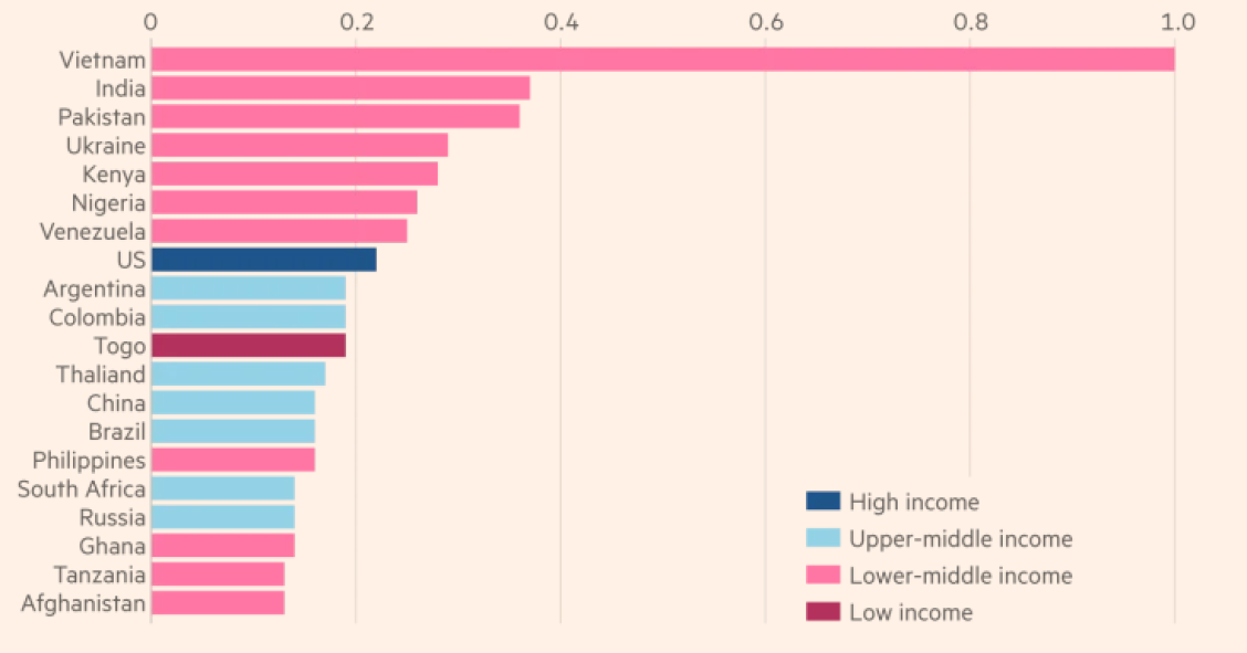 Imagen del día: Vietnam tiene el mayor nivel de adopción de criptomonedas