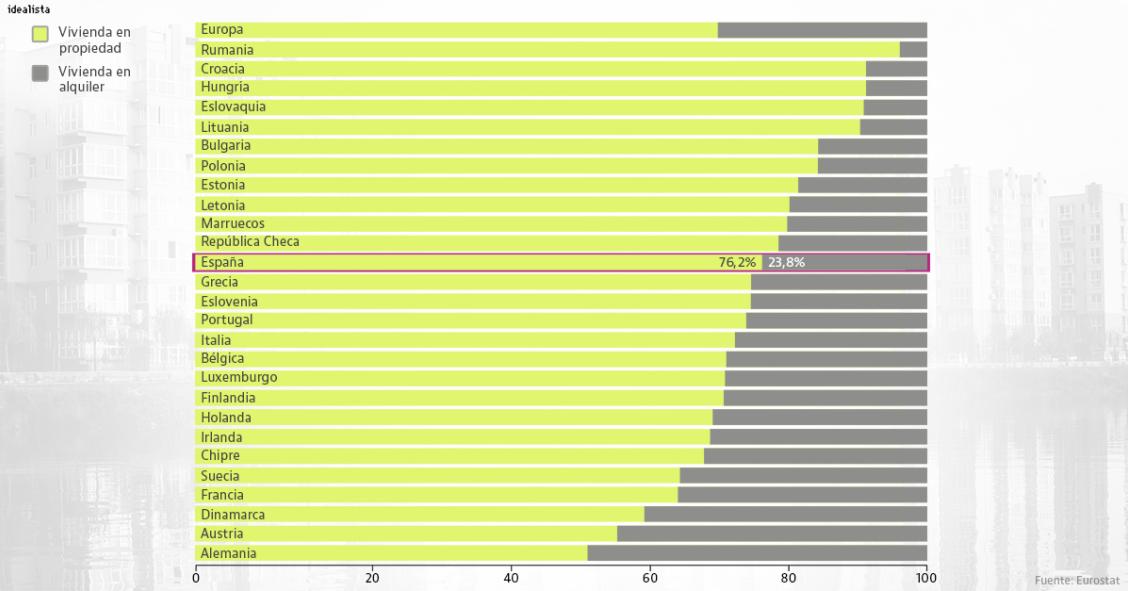 Imagen del día: la vivienda en propiedad frente al alquiler en los países europeos