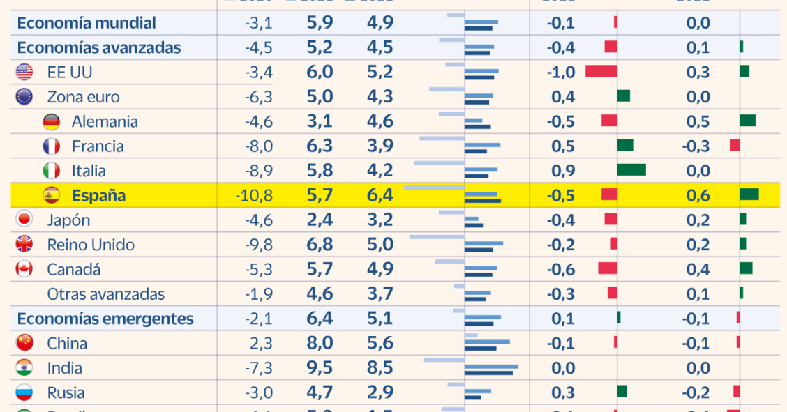 Imagen del día: el FMI confirma la ralentización de la recuperación de la economía mundial