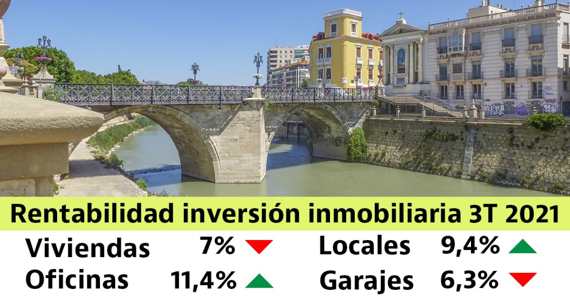 La rentabilidad de la inversión en vivienda suaviza su caída y se sitúa en el 7%