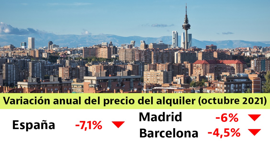 Los alquileres caen un 7,1% interanual en octubre, y ya son 10 meses seguidos de descensos
