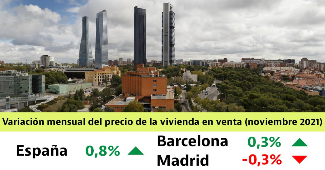 El precio de la vivienda usada crece un 0,8% en noviembre, la mayor subida mensual de 2021