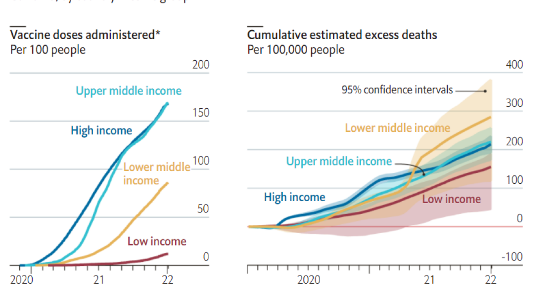 El gráfico que muestra que la mayoría de vacunas contra el covid-19 se han usado en los países ricos