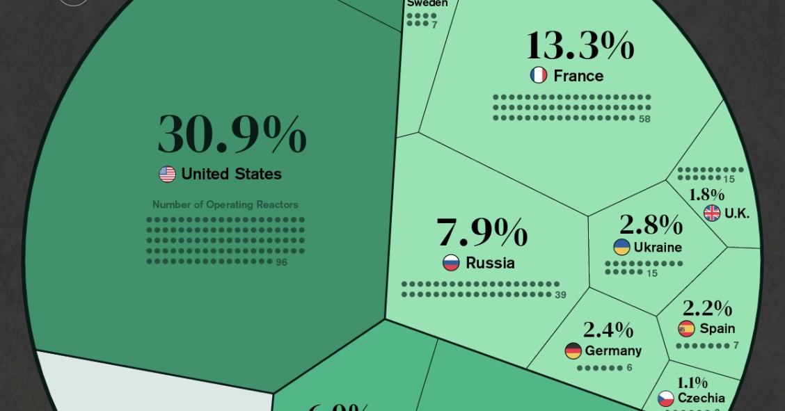 Los mayores productores de energía nuclear del mundo