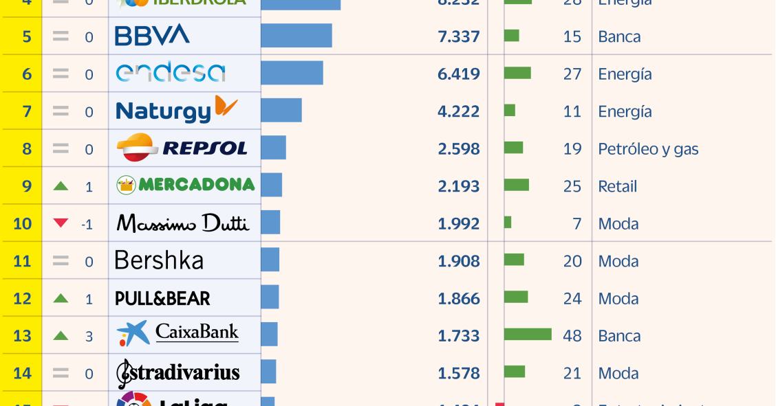 Imagen del día: las marcas españolas más valiosas de 2021