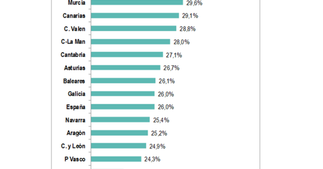 Imagen del día: Madrid, la región de España con menos empleo temporal