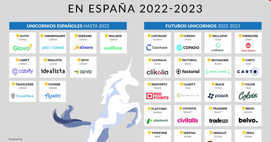 Imagen del día: las 20 compañías españolas que podrían ser los próximos unicornios