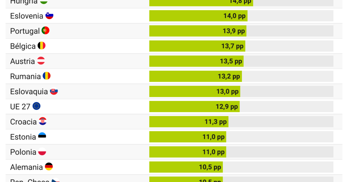 Imagen del día: España registra el mayor aumento de la deuda pública en Europa durante la pandemia