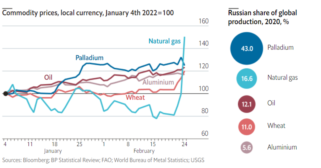 La espectacular escalada del precio del gas y otras materias primas el día de la invasión rusa en Ucrania