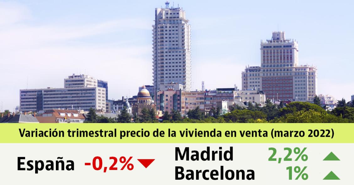 El precio de la vivienda apenas cae durante el primer trimestre (-0,2%)