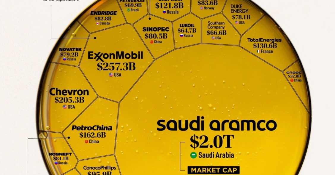 Las mayores empresas de petróleo y gas del planeta