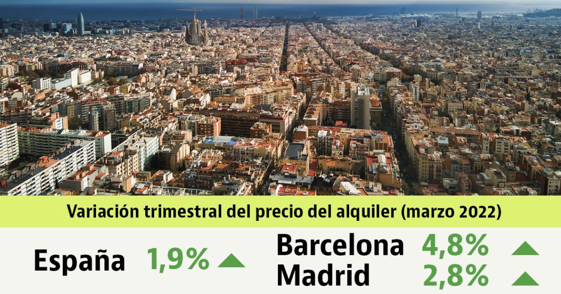 El alquiler sube casi un 2% entre enero y marzo: descubre cómo está en tu zona