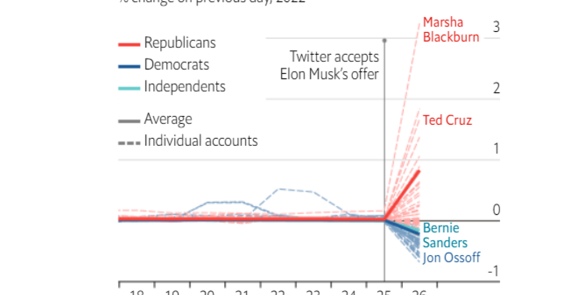 Boom de seguidores a senadores republicanos en Twitter tras la compra de Elon Musk