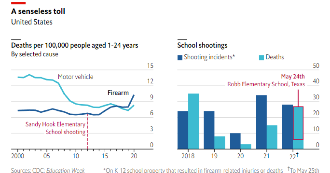 Las armas, la principal causa de muerte de los jóvenes en Estados Unidos