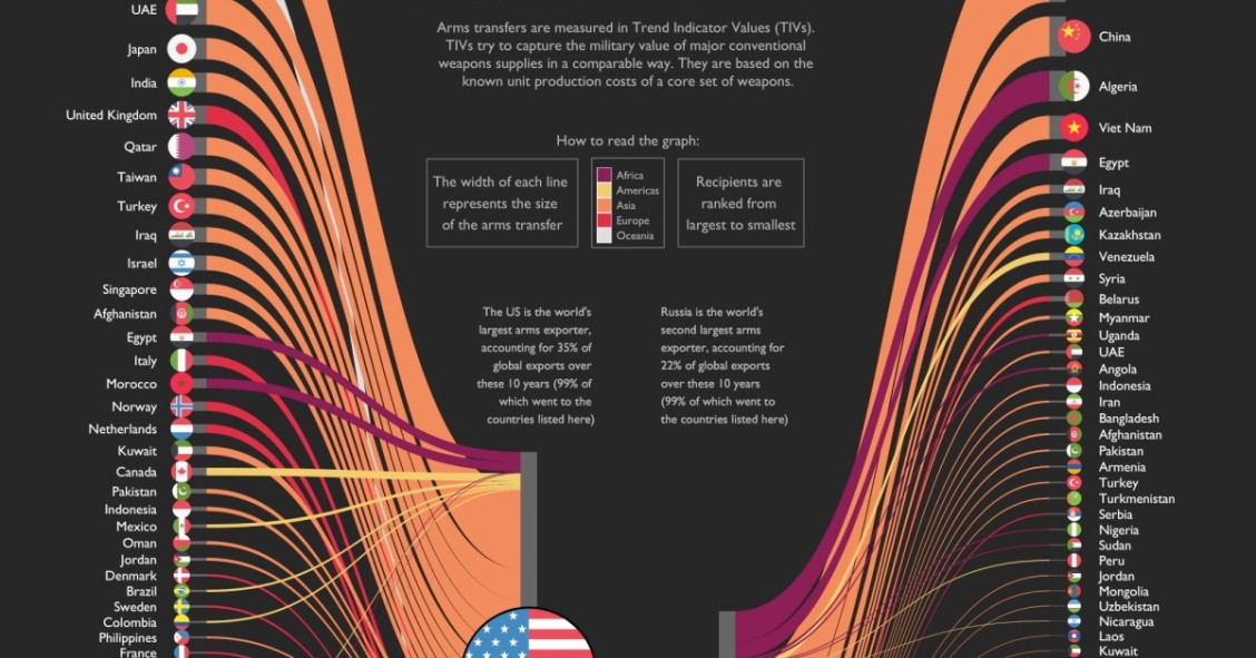 Los principales receptores de armas procedentes de EEUU y Rusia