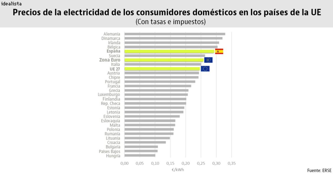 España, el quinto país del Europa con la electricidad más cara