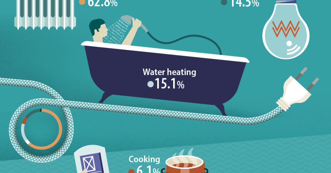 El consumo de energía de los hogares en Europa