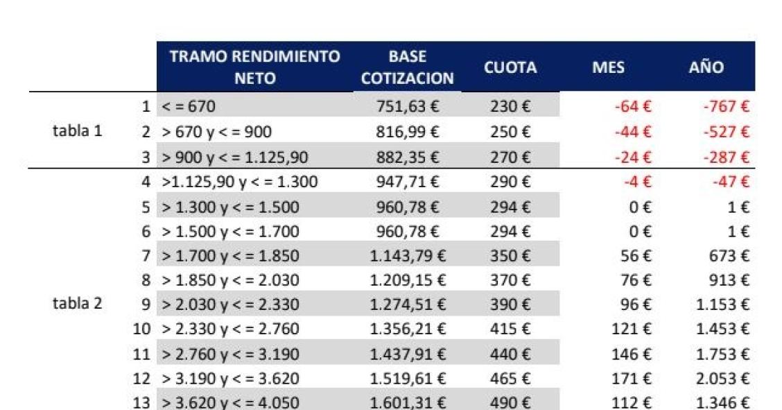 El Gobierno plantea nuevos tramos de cotización de autónomos con cuotas entre 230 y 590 euros al mes
