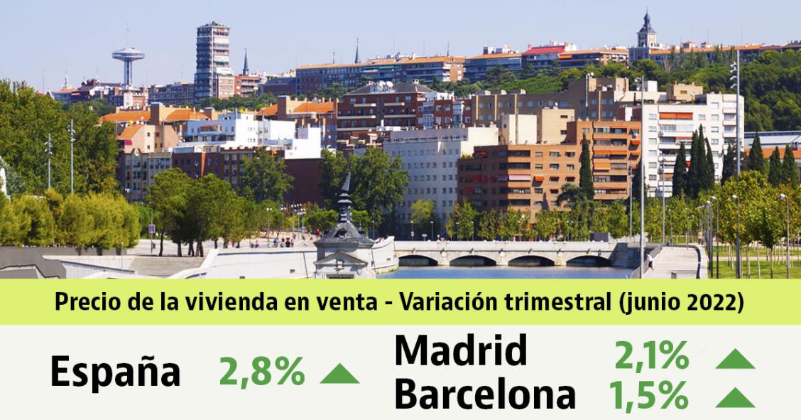 La vivienda se encarece un 2,8% en el segundo trimestre: descubre el precio en tu zona