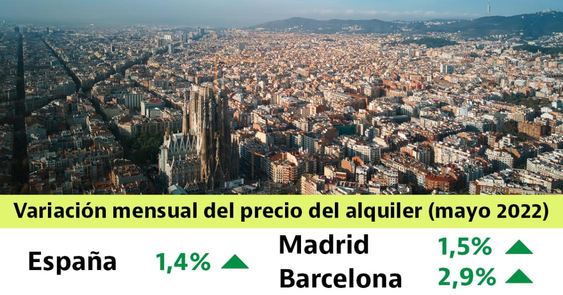 El precio del alquiler sube un 1,4% en mayo: seis CCAA alcanzan rentas máximas