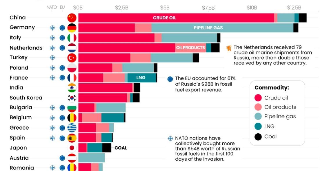 Los países que han comprado más combustibles fósiles a Rusia desde el inicio de la guerra