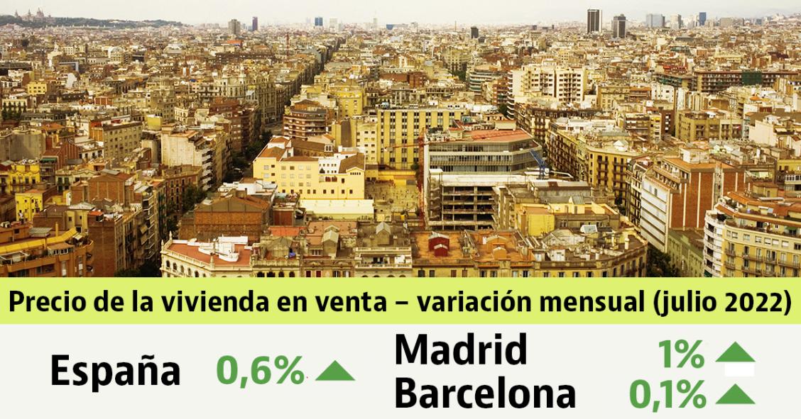 El precio de la vivienda usada sube un 0,6% durante julio: Madrid toca máximos históricos