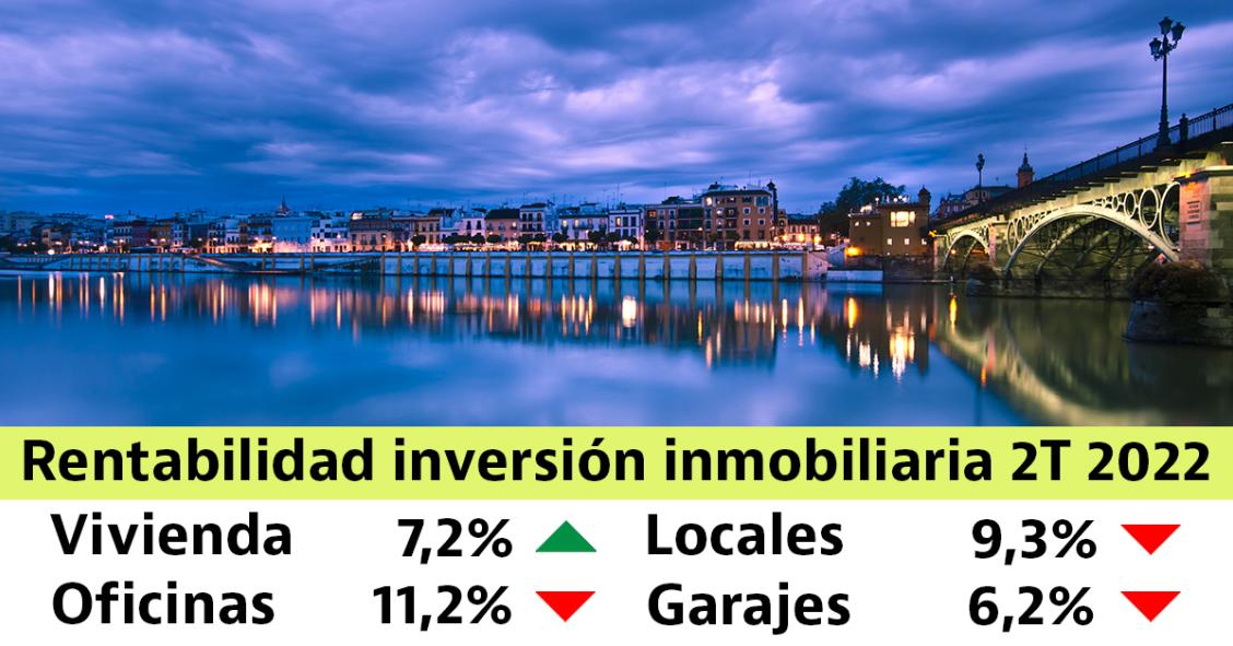 La rentabilidad de la inversión en vivienda crece hasta el 7,2% hasta junio