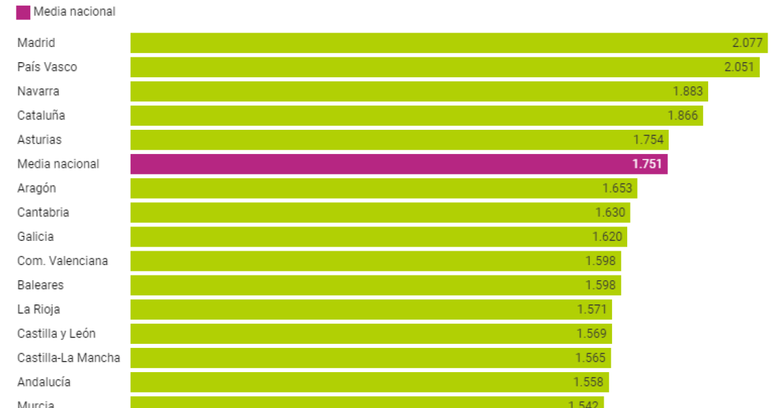 Los salarios más altos de España están en Madrid: cuánto se cobra de media en cada CCAA