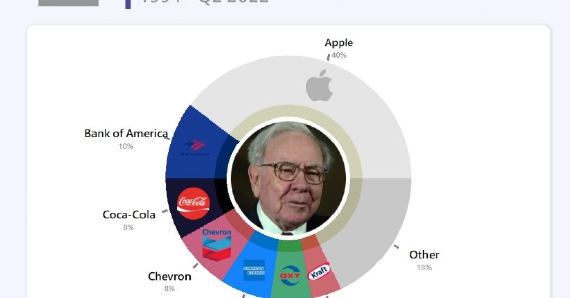 Dónde está Berkshire Hathaway actualmente