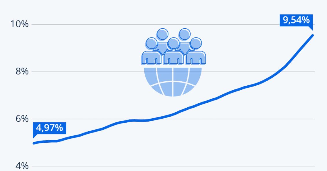 Envejecimiento mundial