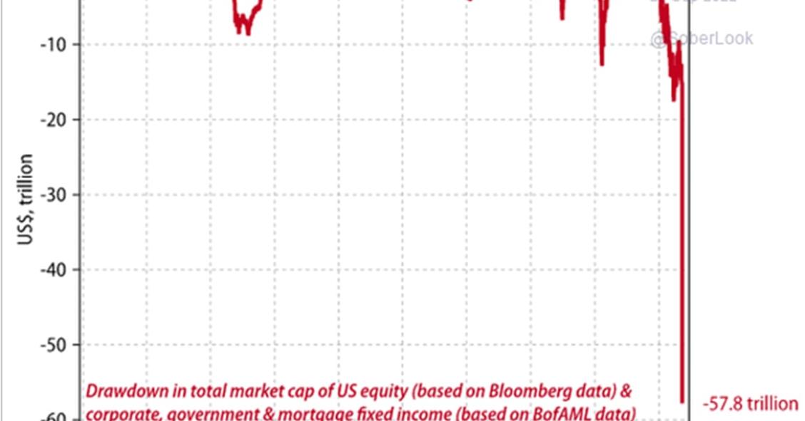 Caída de la capitalización de la renta variable y fija de EEUU