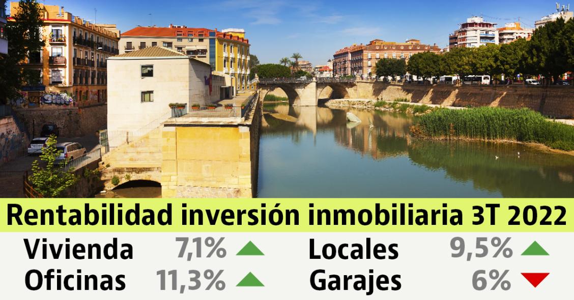 La rentabilidad bruta de la vivienda en alquiler en el tercer trimestre de 2022