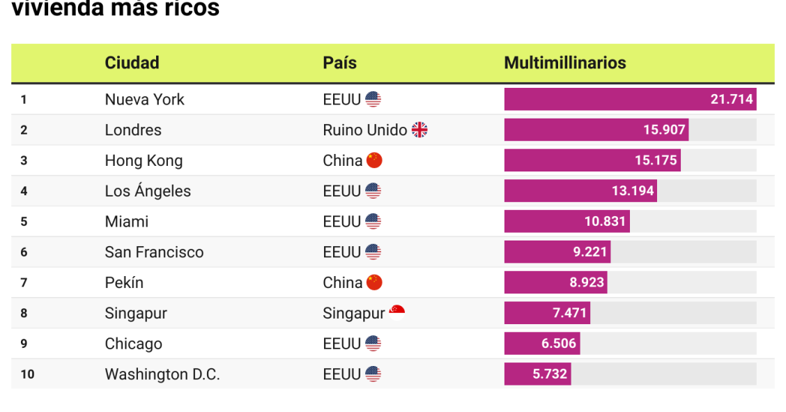 Top 10 ciudades donde viven más ricos