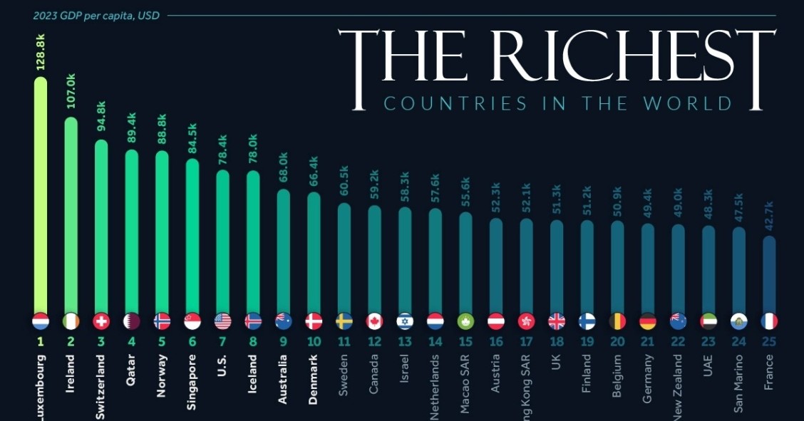 Los 25 países más ricos por PIB per cápita en 2023