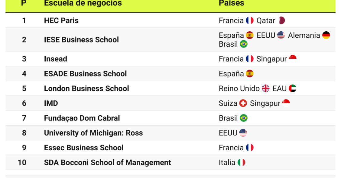 Las mejores escuelas de negocio en 2023